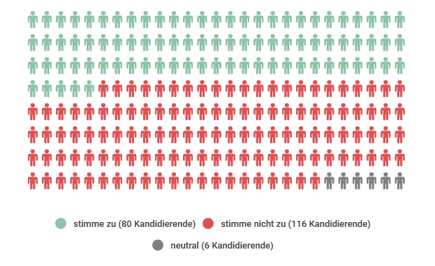 Ergebnis These 5: 80 x ja, 116 x nein, 6 x neutral