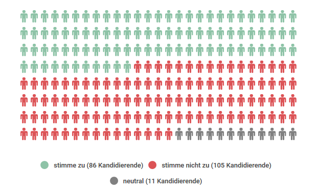 Ergebnis These 6: 86 x ja, 105 x nein, 11 x neutral