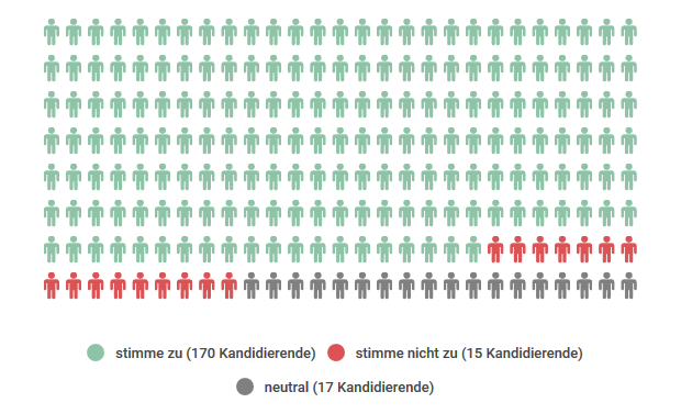 Ergebnis These 7: 170 x ja, 15 x nein, 17 x neutral