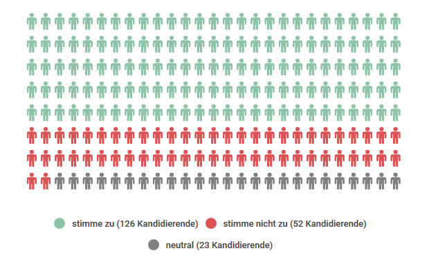 Ergebnis These 8: 126 x ja, 52 x nein, 23 x neutral