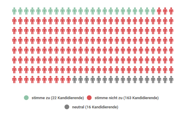 Ergebnis These 9: 22 x ja, 163 x nein, 16 x neutral