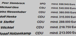 Liste Top-Verdiener