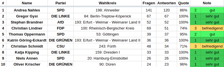 Abgeordnete mit den meisten Antworten - Zeugnisnoten 2018