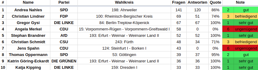 Abgeordnete mit den meisten Fragen - Zeugnisnoten 2018