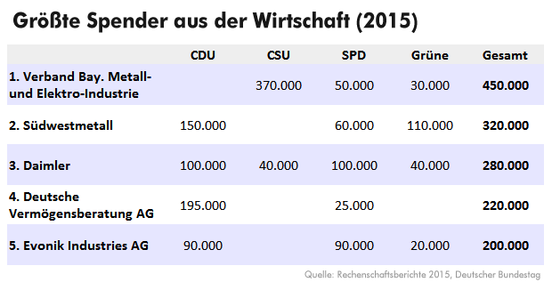 Top 5 Großspender 2015