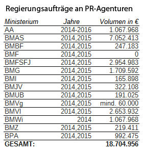 Übersicht der PR-Aufträge in Euro