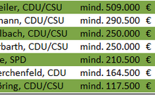 Tabelle Spitzenverdiener