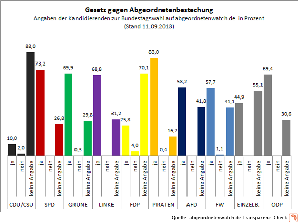 Diagramm: Transparenz-Check Abgeordnetenbestechung