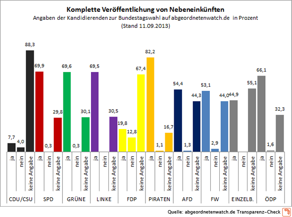 Diagramm: Transparenz-Check Nebeneinkünfte