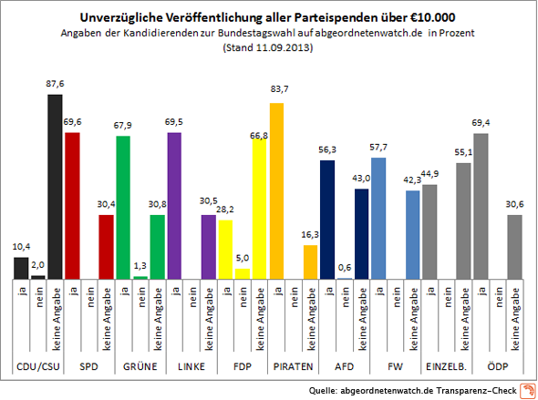 Diagramm: Transparenz-Check Parteispenden