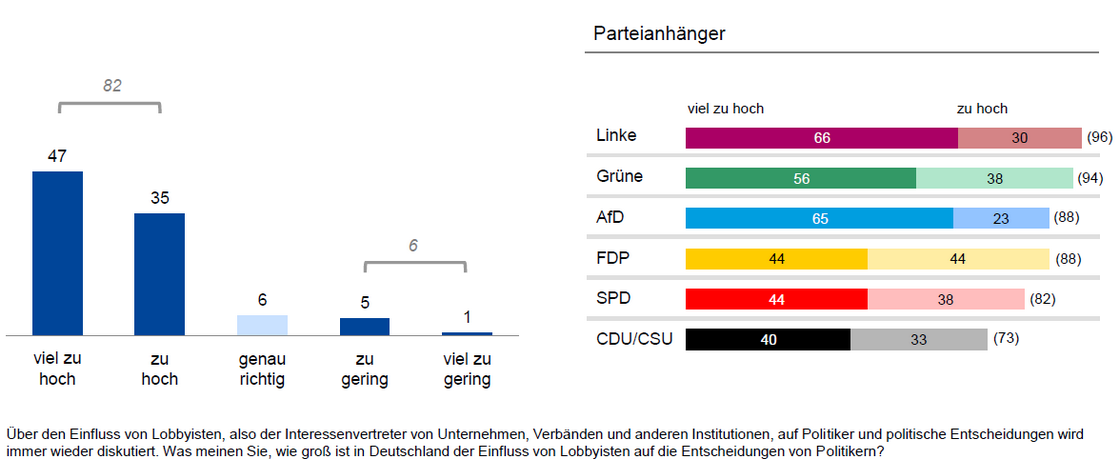 Umfrageergebnisse April 2019: Einfluss von Lobbyisten