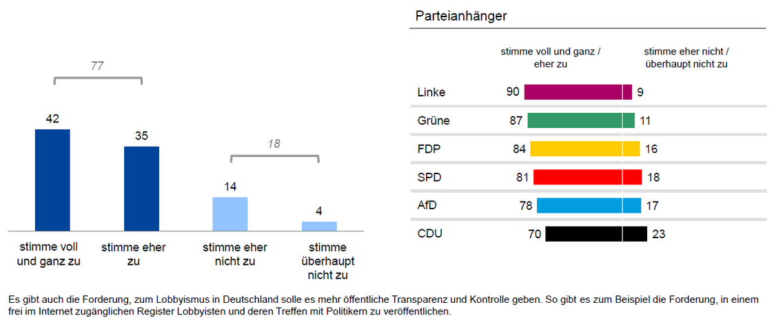 Umfrageergebnis April 2019: Einführung Lobbyregister / Offenlegung Lobbykontakte