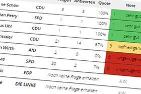 Zeugnisnoten (Symbolbild) Zeugnisnoten (Symbolbild)