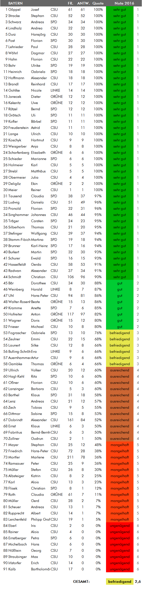 Zeugnisnoten 2016 Ergebnisliste Bayern