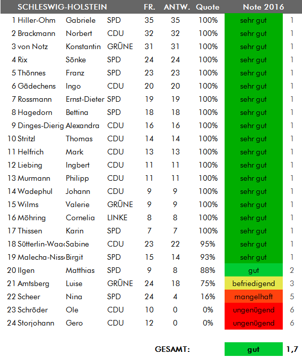Zeugnisnoten 2016 Ergebnislisten Schleswig-Holstein