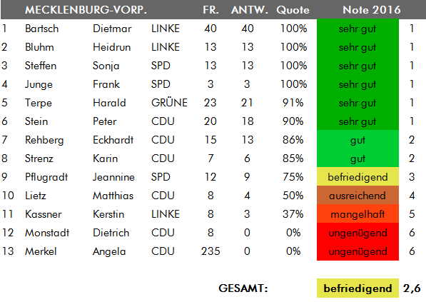 Zeugnisnoten 2016 Ergebnisliste Mecklenburg-Vorpommern