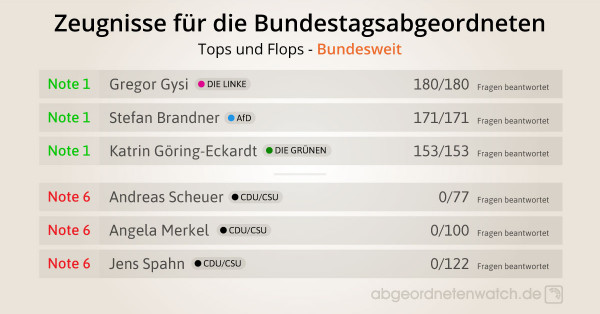 Tops und Flops 3 der Zeugnisnoten der Bundestagsabgeordneten 2019