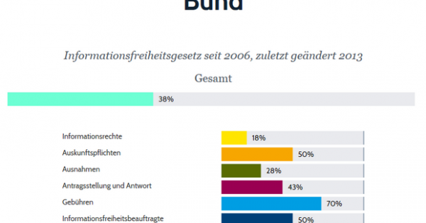 Transparenzranking: Ergebnisse des Bundes-IFG