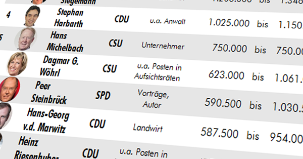 Teasergrafik Top 10-Liste Nebeneinkünfte