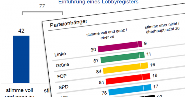 Umfrageergebnis Lobbyismus-Umfrage infratest dimap April 2019