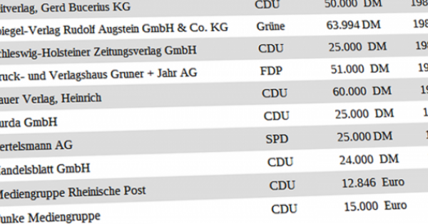 Grafik Parteispenden von Zeitungsverlagen