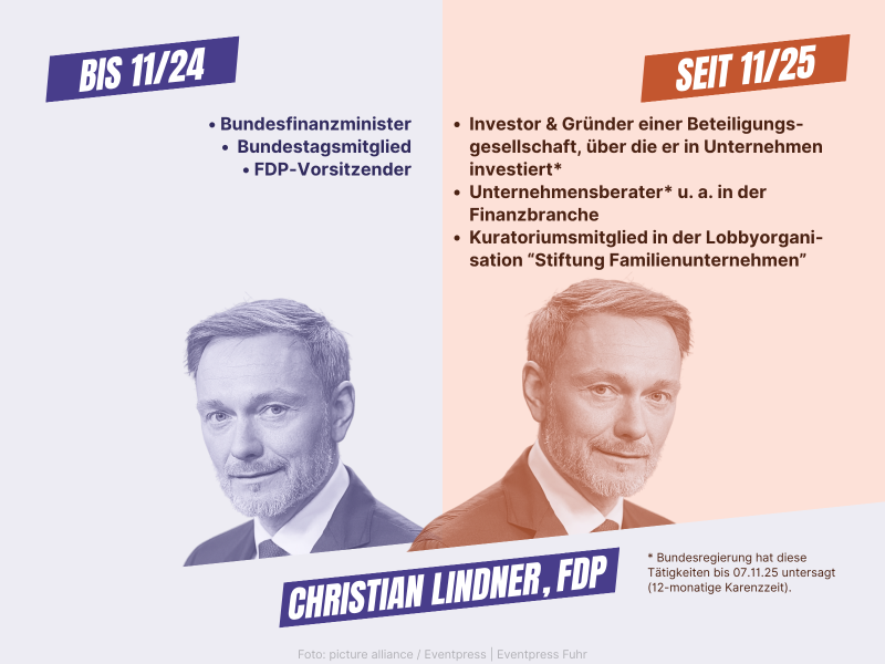 Seitenwechsler Christian Lindner