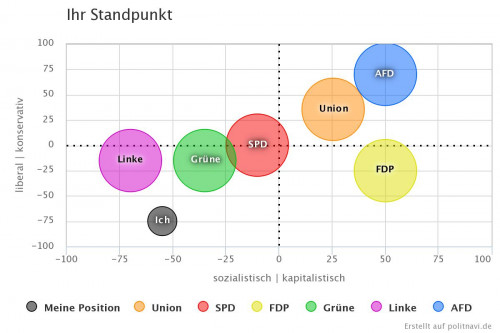 Mein politischer Standpunkt laut politnavi.de