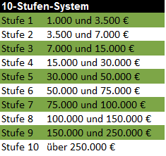 Grafik 10 Stufen-System