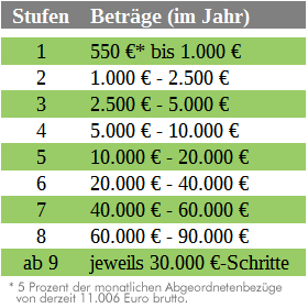 Grafik zum Stufensystem im NRW-Landtag