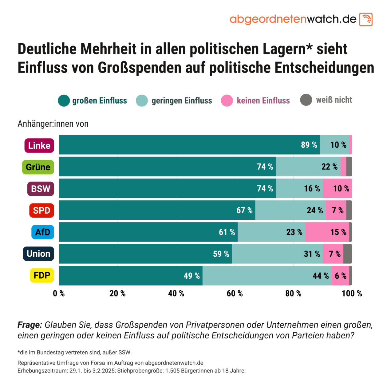 Frage 1 nach Parteien Balkendiagramm