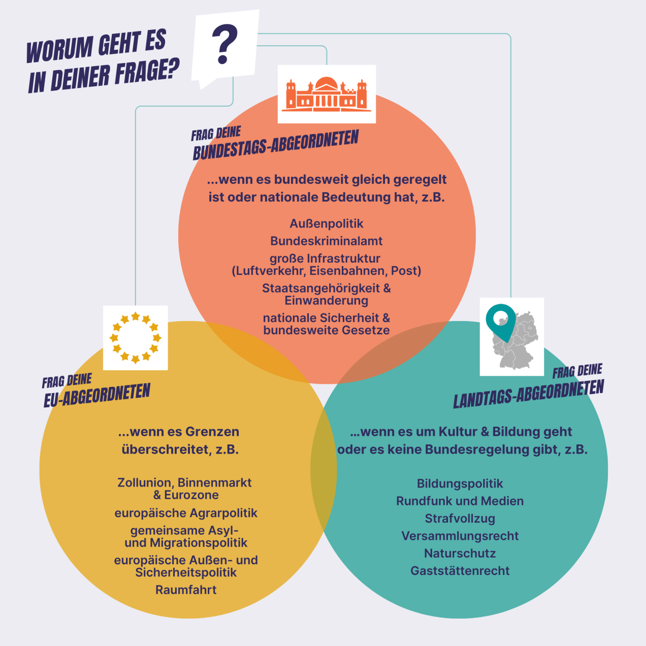 Eine Infografik, die hilft, den oder die richtige:n Adressat:in für eine Frage zu finden