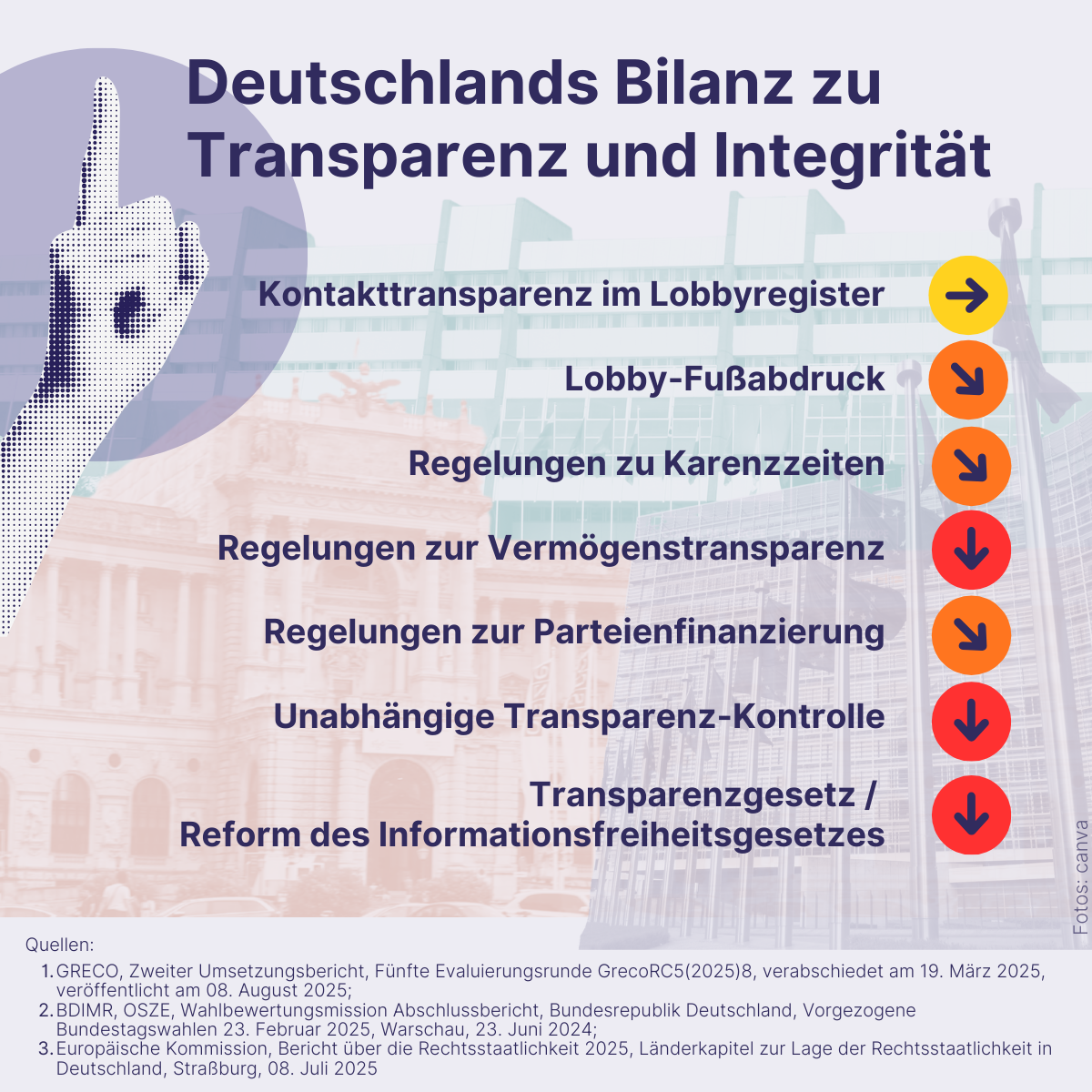 Infografik mit Deutschlands Bilanz zu Transparenz und Integrität