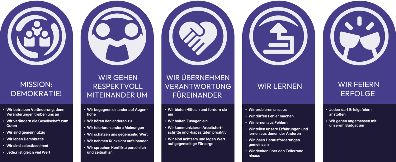 Die Teamwerte von abgeordnetenwatch