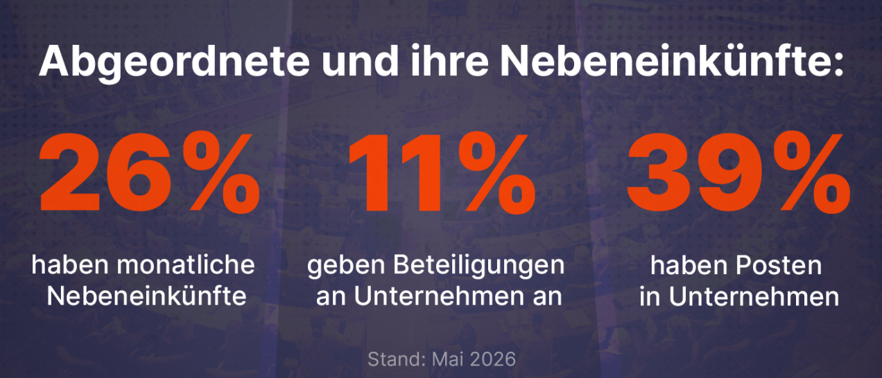 Infografik zu Nebeneinkünften von Abgeordneten. Vor einem dunkel überlagerten Foto eines Plenarsaals stehen drei Kennzahlen: 26 Prozent haben monatliche Nebeneinkünfte, 11 Prozent geben Beteiligungen an Unternehmen an und 39 Prozent haben Posten in Unternehmen. Stand: Mai 2026.