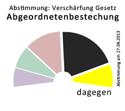 Schwarz-Gelb gegen Verschärfung