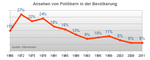 Grafik Ansehen von Politikern