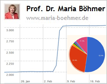 Grafik: Anstieg bei Facebook-Likes
