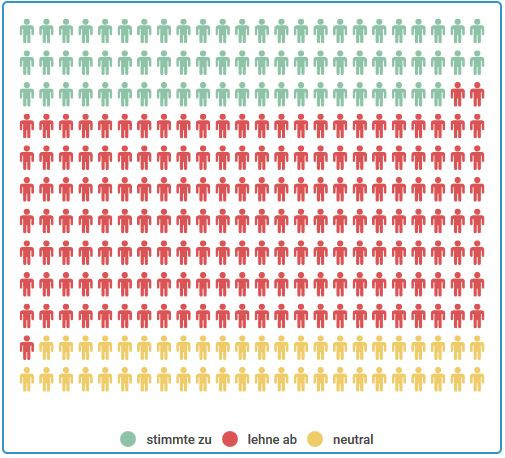 Ergebnis These 7: 24% ja, 59% nein, 17% neutral