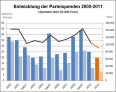 Grafik: Entwicklung Parteispenden