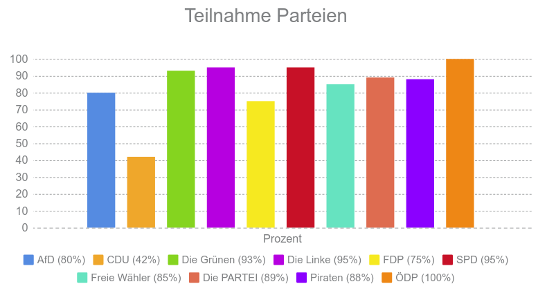 Kandidaten-Check Hessen Teilnahmequote