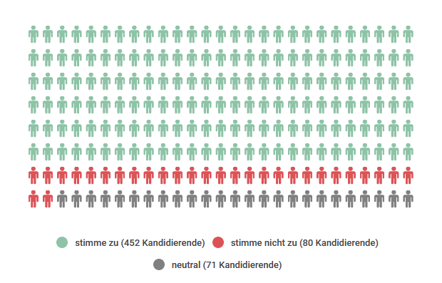 Ergebnis These 3: 452 x ja, 80 x nein, 71 x neutral