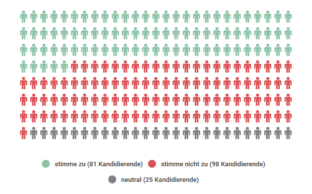 Ergebnis These 2: 81 x ja, 98 x nein, 25 x neutral