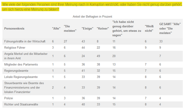 Grafik: Ergebnisse des Transparency Global Corruption Barometer 2016