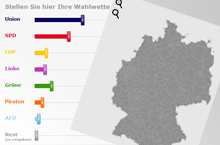 Grafik Wahlwette